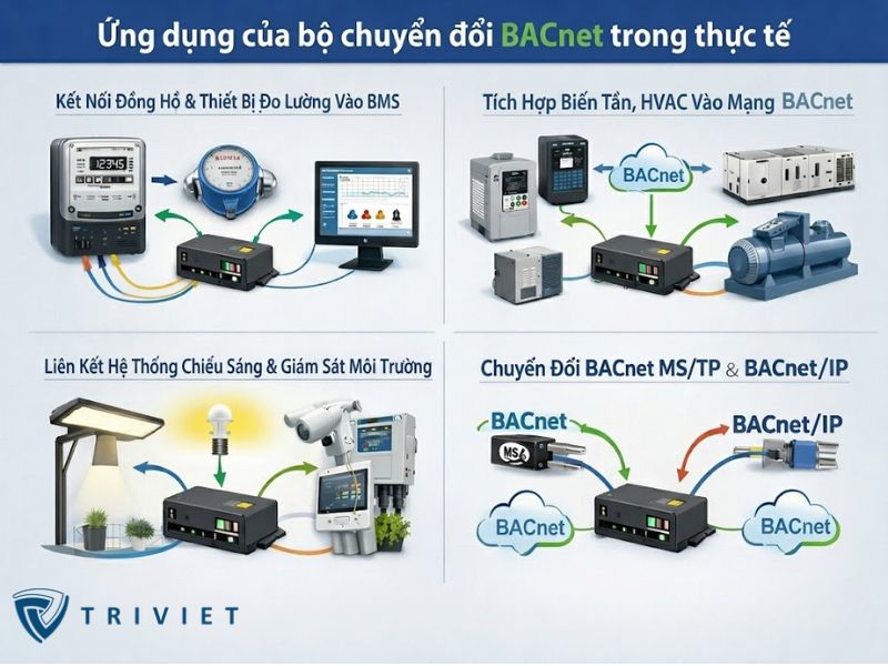 Ứng dụng của bộ chuyển đổi BACnet trong thực tế