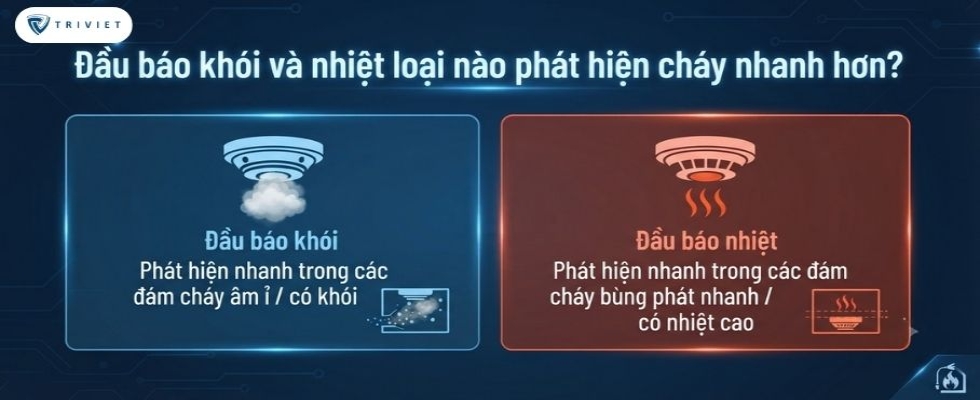 Đầu báo khói và nhiệt loại nào phát hiện cháy nhanh hơn?